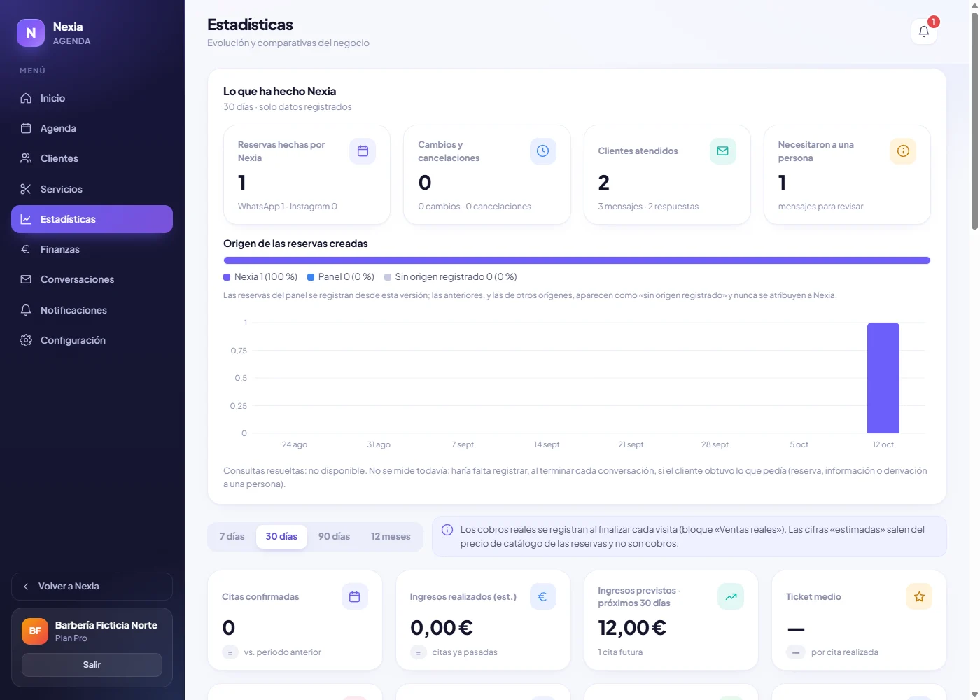 Estadísticas de AgendaFlow: lo que ha hecho Nexia en la barbería de demostración, con datos ficticios.